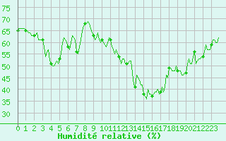 Courbe de l'humidit relative pour Jan (Esp)