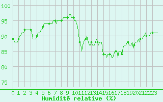 Courbe de l'humidit relative pour Bannalec (29)