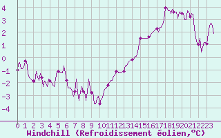 Courbe du refroidissement olien pour Hestrud (59)