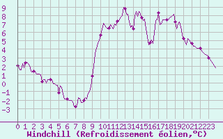 Courbe du refroidissement olien pour Amiens - Dury (80)