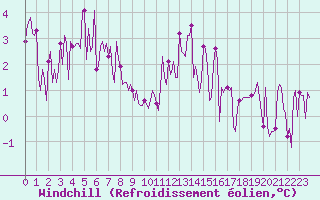 Courbe du refroidissement olien pour Lans-en-Vercors - Les Allires (38)