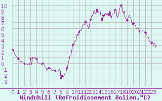 Courbe du refroidissement olien pour Tour-en-Sologne (41)