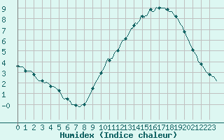 Courbe de l'humidex pour Rochehaut (Be)