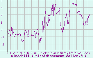 Courbe du refroidissement olien pour Lans-en-Vercors (38)