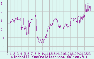 Courbe du refroidissement olien pour Floriffoux (Be)