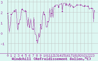 Courbe du refroidissement olien pour Petiville (76)
