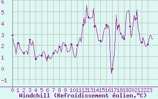 Courbe du refroidissement olien pour Selonnet - Chabanon (04)