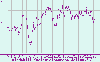 Courbe du refroidissement olien pour Montrodat (48)