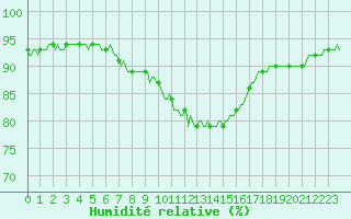 Courbe de l'humidit relative pour Saint-Laurent-du-Pont (38)