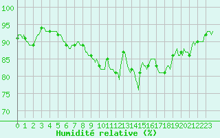 Courbe de l'humidit relative pour Senzeilles-Cerfontaine (Be)