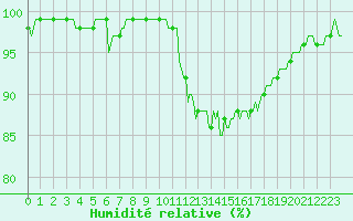 Courbe de l'humidit relative pour Bannalec (29)