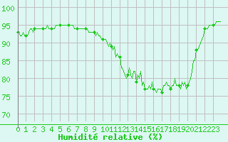 Courbe de l'humidit relative pour Laval-sur-Vologne (88)