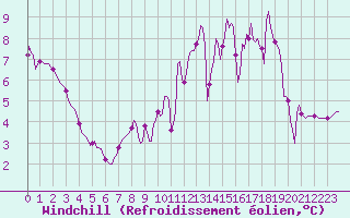 Courbe du refroidissement olien pour Bouligny (55)