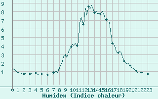 Courbe de l'humidex pour Grimentz (Sw)