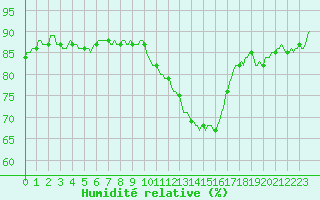 Courbe de l'humidit relative pour Corny-sur-Moselle (57)