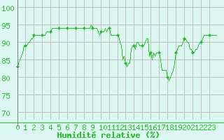 Courbe de l'humidit relative pour Orlu - Les Ioules (09)