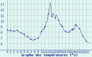Courbe de tempratures pour Pordic (22)