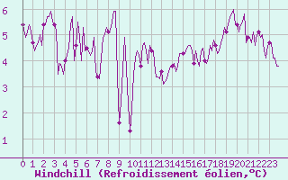 Courbe du refroidissement olien pour Blus (40)
