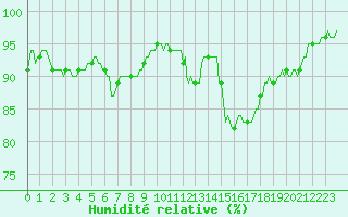 Courbe de l'humidit relative pour Carrion de Calatrava (Esp)