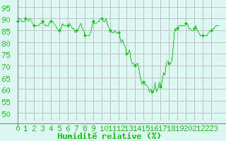 Courbe de l'humidit relative pour Cernay (86)
