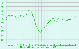Courbe de l'humidit relative pour Cabestany (66)