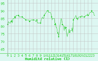 Courbe de l'humidit relative pour Voinmont (54)