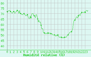 Courbe de l'humidit relative pour Estoher (66)