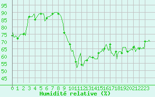 Courbe de l'humidit relative pour Saint-Cyprien (66)