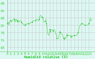 Courbe de l'humidit relative pour Vanclans (25)