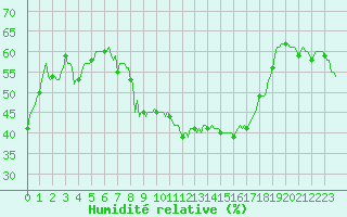 Courbe de l'humidit relative pour Beaumont du Ventoux (Mont Serein - Accueil) (84)
