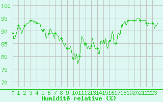 Courbe de l'humidit relative pour Goldbach-Altenbach (68)