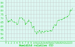 Courbe de l'humidit relative pour Pertuis - Le Farigoulier (84)