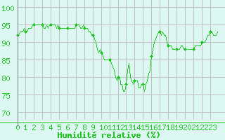 Courbe de l'humidit relative pour Neuville-de-Poitou (86)