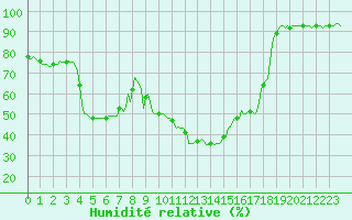 Courbe de l'humidit relative pour Potes / Torre del Infantado (Esp)