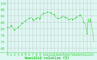 Courbe de l'humidit relative pour Aytr-Plage (17)