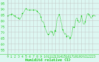 Courbe de l'humidit relative pour Herne Bay (UK)