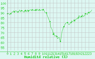 Courbe de l'humidit relative pour Merschweiller - Kitzing (57)