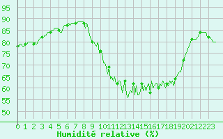 Courbe de l'humidit relative pour Saint-Yrieix-le-Djalat (19)
