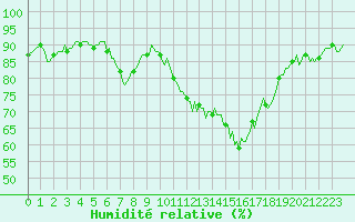 Courbe de l'humidit relative pour Saint-Nazaire-d'Aude (11)