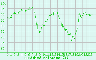 Courbe de l'humidit relative pour Vanclans (25)