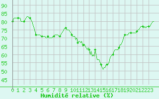 Courbe de l'humidit relative pour Violay (42)