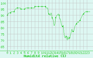 Courbe de l'humidit relative pour Lhospitalet (46)