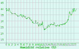 Courbe de l'humidit relative pour Saint-Just-le-Martel (87)