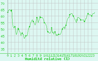 Courbe de l'humidit relative pour Puissalicon (34)