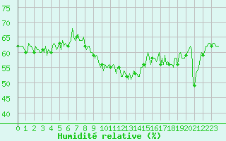 Courbe de l'humidit relative pour Cavalaire-sur-Mer (83)