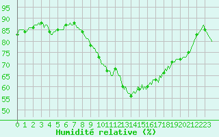 Courbe de l'humidit relative pour Breuillet (17)
