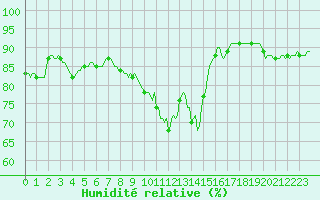 Courbe de l'humidit relative pour Trgueux (22)