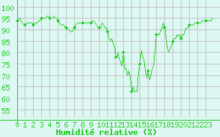 Courbe de l'humidit relative pour Charleville-Mzires / Mohon (08)