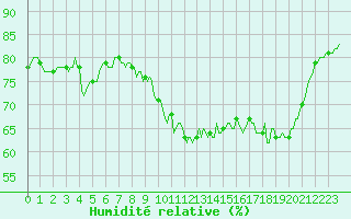 Courbe de l'humidit relative pour Clermont de l'Oise (60)