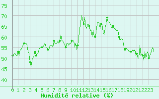 Courbe de l'humidit relative pour Grimentz (Sw)